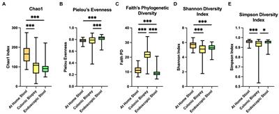 Comparison of gut microbiome composition in colonic biopsies, endoscopically-collected and at-home-collected stool samples